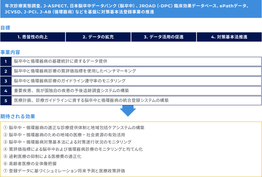 図2 循環器疾患診療データベースの連携・統合で期待される効果